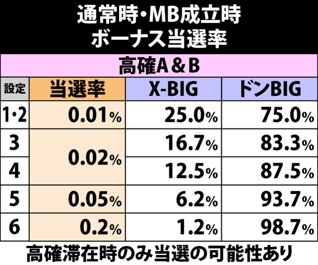 5.19.1 通常時・MB成立時のボーナス当選率