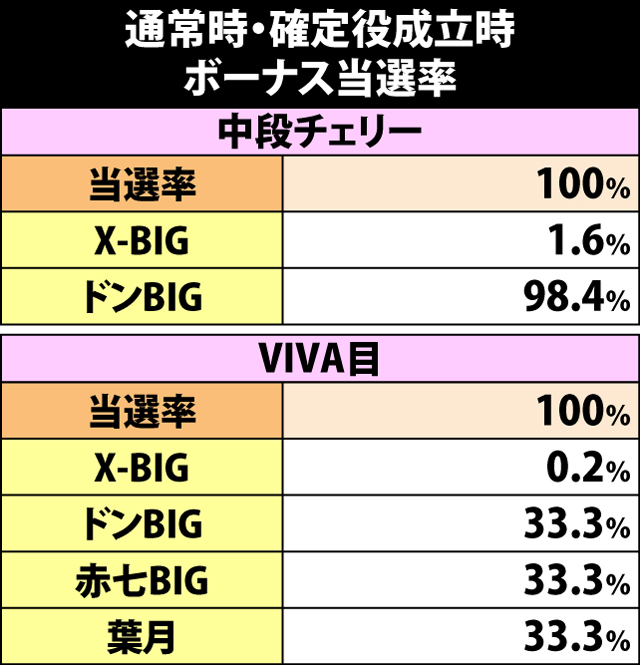 5.20.1 通常時・確定役成立時のボーナス当選率