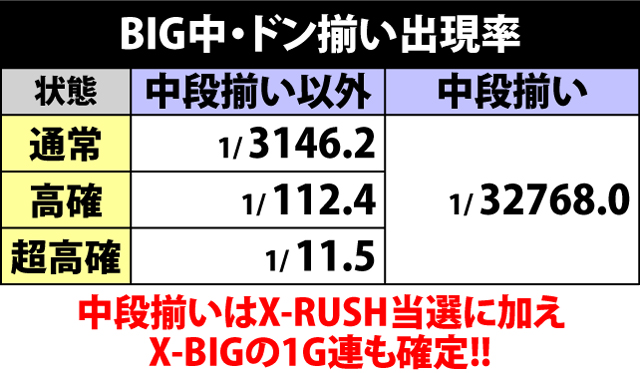 6.7.1 BIG中・ドン揃い出現率
