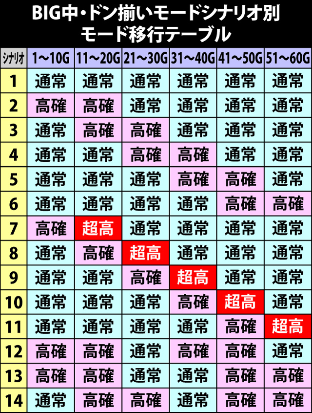 6.8.1 BIG中・ドン揃いモードシナリオ別のモード移行テーブル