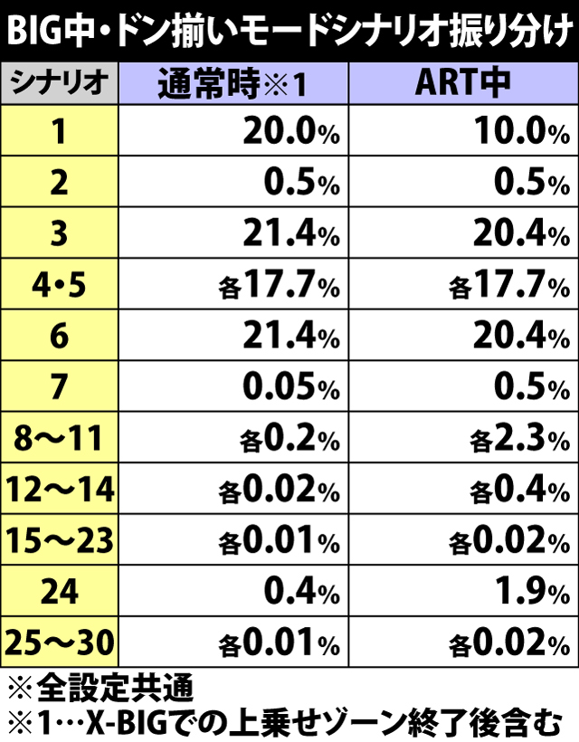 6.9.1 BIG中・ドン揃いモードシナリオ振り分け
