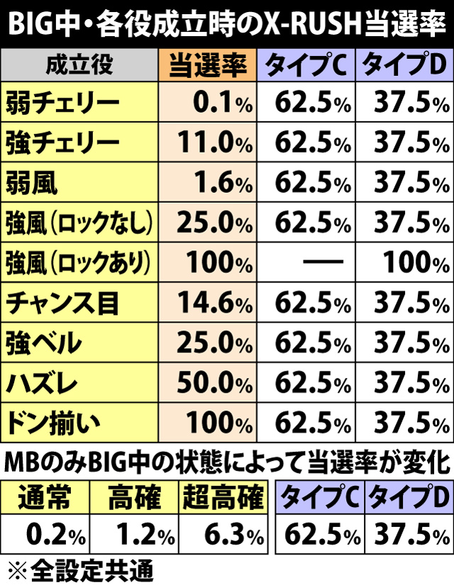 6.10.1 BIG中・各役成立時のX-RUSH当選率