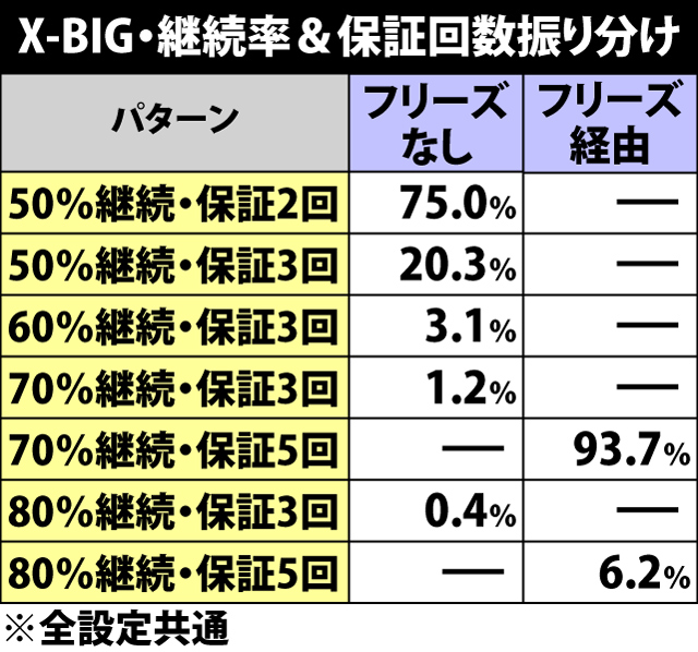 6.11.1 エクストリームBIG・継続率&保証回数振り分け