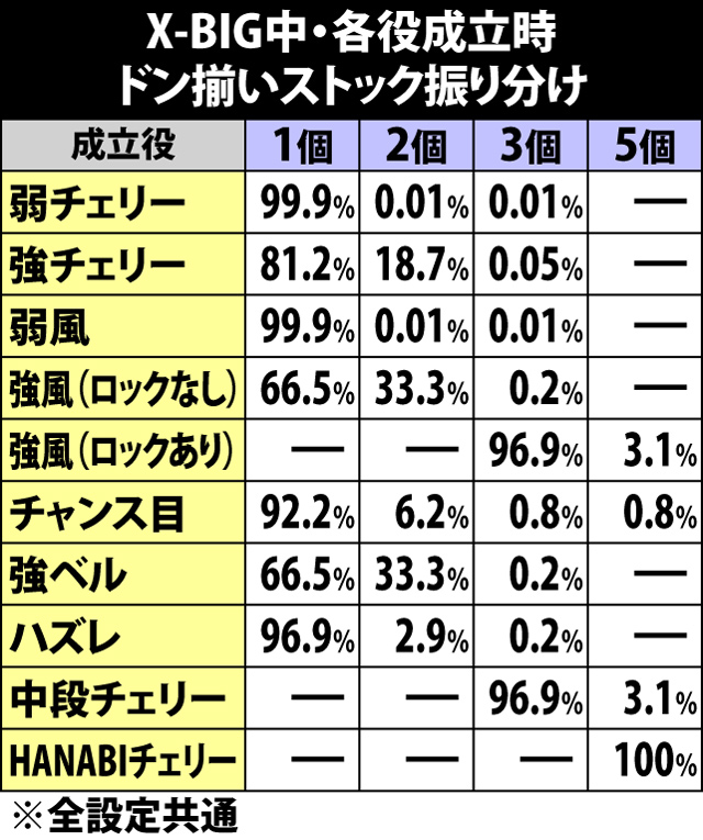 6.12.1 エクストリームBIG中・各役成立時のドン揃いストック振り分け