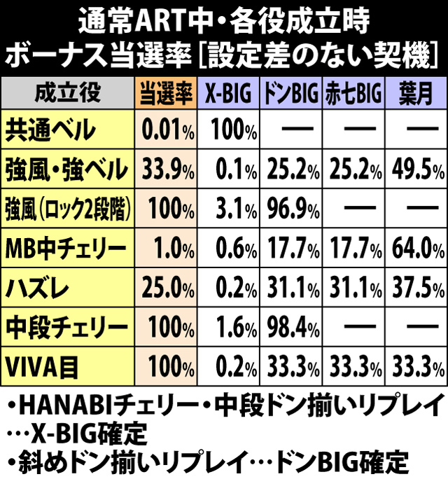 7.15.1 通常ART中[設定差のない契機]・各役成立時のボーナス当選率