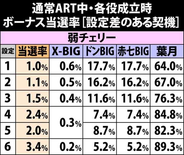 7.16.1 通常ART中[設定差のある契機]・各役成立時のボーナス当選率
