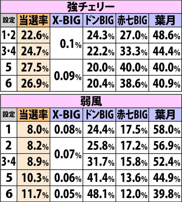7.16.1 通常ART中[設定差のある契機]・各役成立時のボーナス当選率