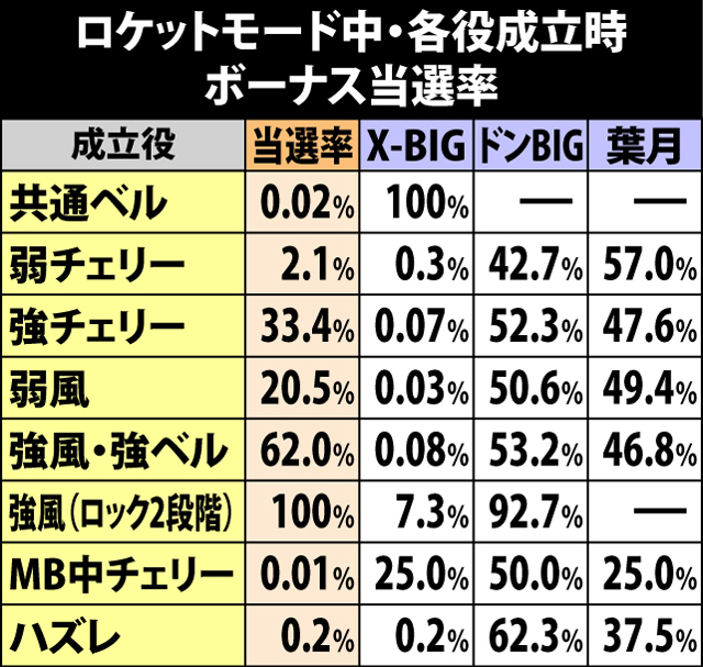 7.17.1 ロケットモード中・各役成立時のボーナス当選率