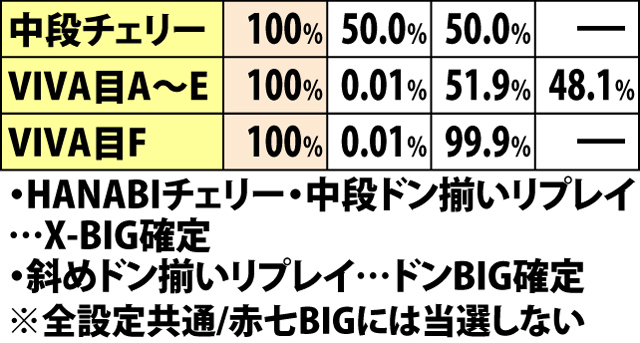 7.17.1 ロケットモード中・各役成立時のボーナス当選率