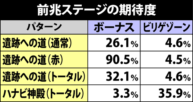9.7.1 前兆ステージのボーナスorビリゲゾーン突入期待度
