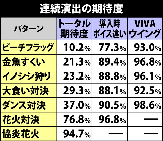 9.8.1 連続演出の期待度