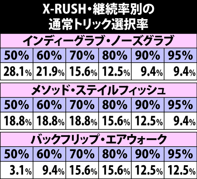 9.5.1 X-RUSH・継続率別の通常トリック選択率