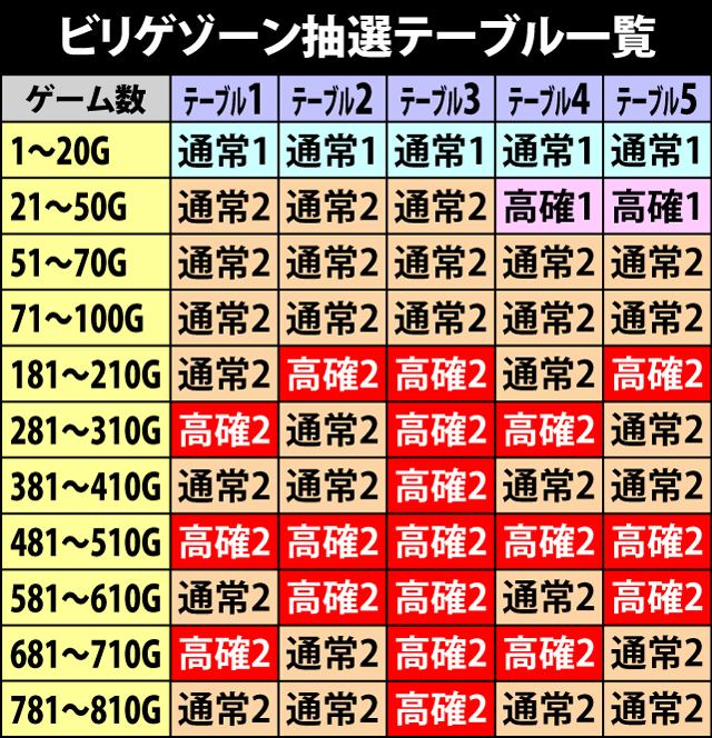 5.1.1 ビリゲゾーン抽選テーブル一覧
