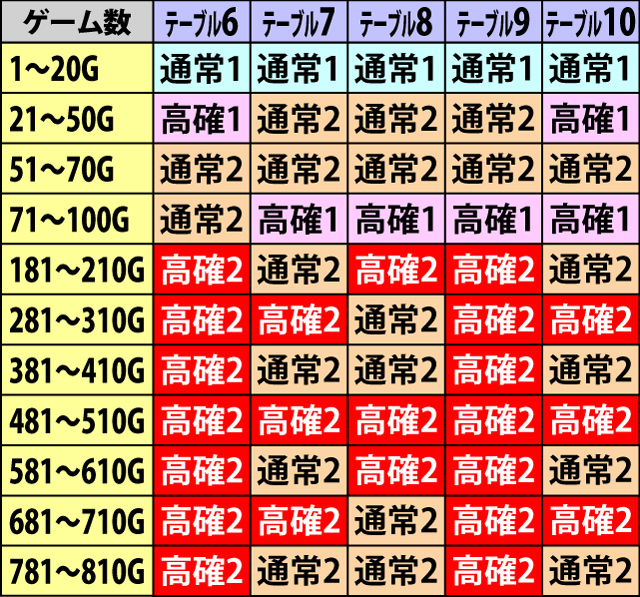5.1.1 ビリゲゾーン抽選テーブル一覧