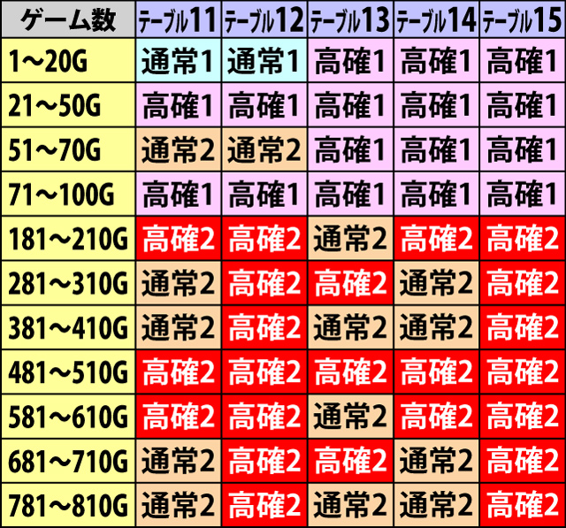 5.1.2 ビリゲゾーン抽選テーブル一覧