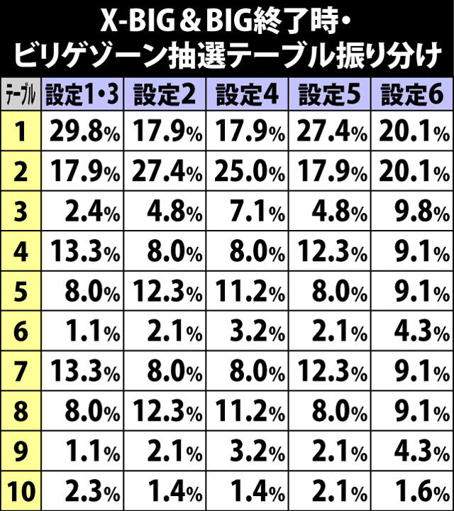 5.3.1 X-BIG&BIG終了時・ビリゲゾーン抽選テーブル振り分け