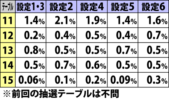 5.3.1 X-BIG&BIG終了時・ビリゲゾーン抽選テーブル振り分け