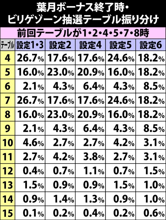 5.4.1 葉月ボーナス終了時・ビリゲゾーン抽選テーブル振り分け