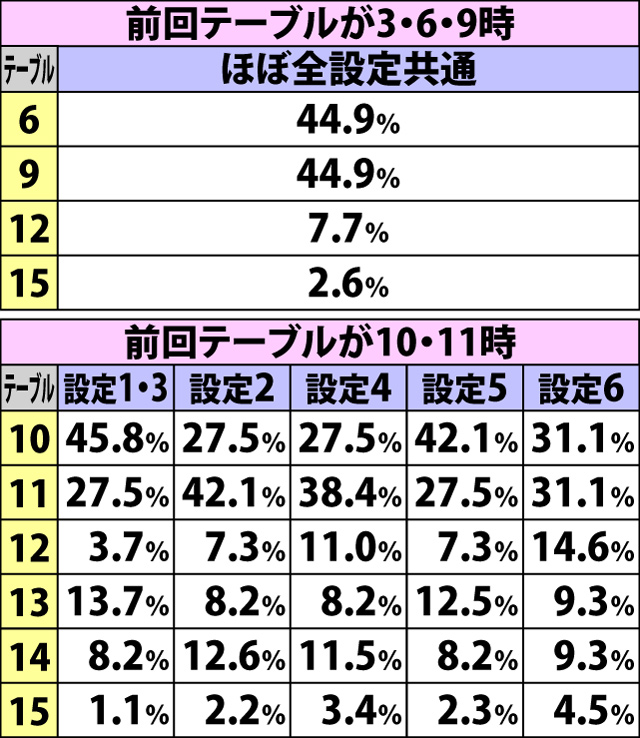 5.4.1 葉月ボーナス終了時・ビリゲゾーン抽選テーブル振り分け
