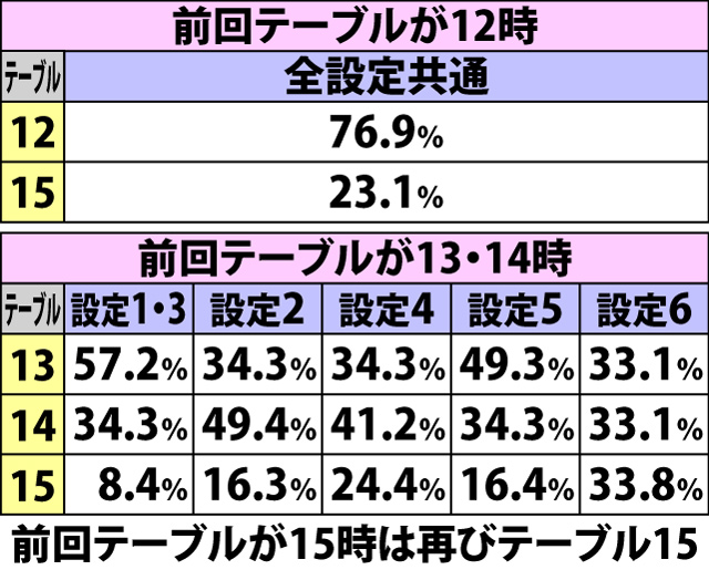 5.4.2 葉月ボーナス終了時・ビリゲゾーン抽選テーブル振り分け