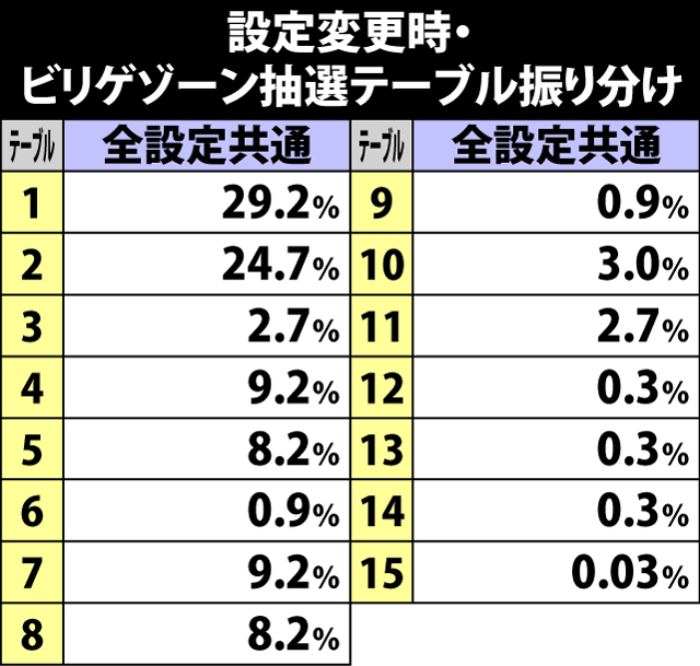 5.5.1 設定変更時・ビリゲゾーン抽選テーブル振り分け