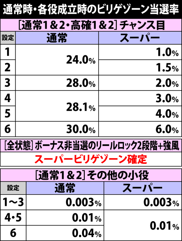 5.7.1 通常時・各役成立時のビリゲゾーン当選率
