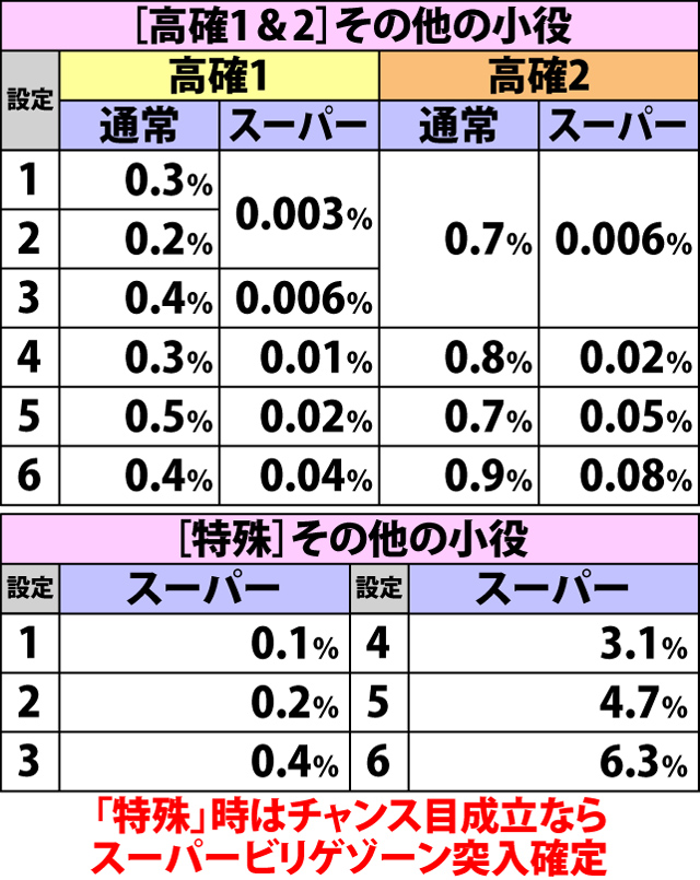5.7.1 通常時・各役成立時のビリゲゾーン当選率