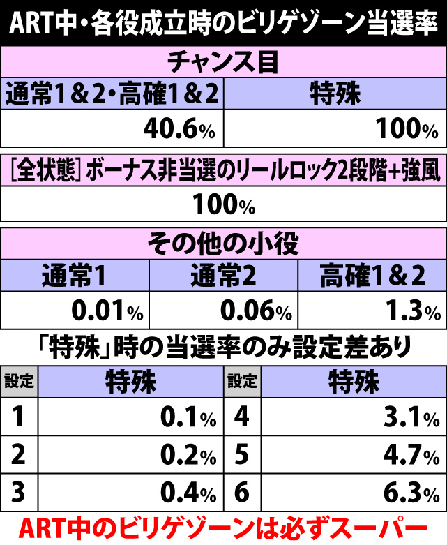 5.8.1 ART中・各役成立時のビリゲゾーン当選率