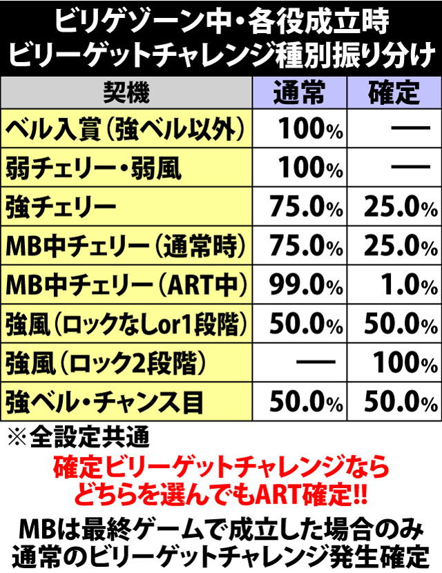 5.9.1 ビリゲゾーン中・各役成立時のビリーゲットチャレンジ種別振り分け