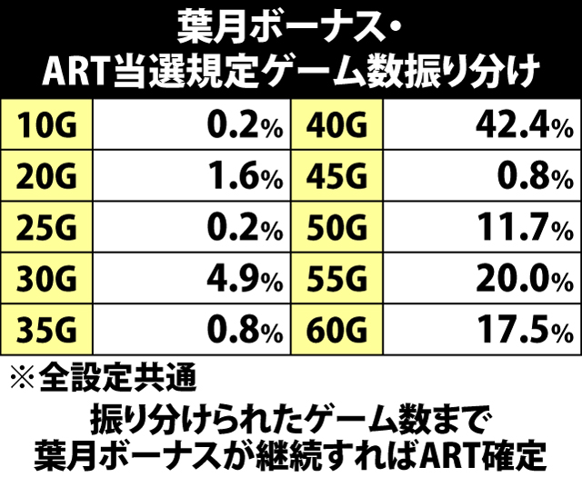 6.3.1 葉月ボーナス・ART当選規定ゲーム数振り分け