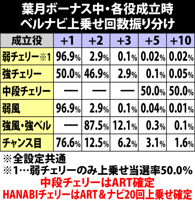 6.4.1 葉月ボーナス中・各役成立時のベルナビ回数上乗せ当選率&振り分け