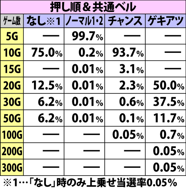 6.6.1 葉月ボーナスEX中・各役成立時のゲーム数上乗せ当選率&振り分け