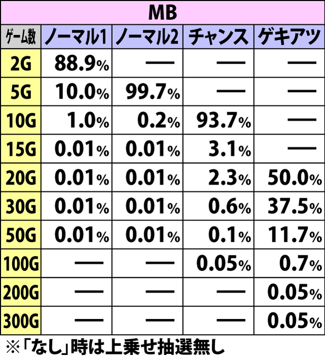 6.6.2 葉月ボーナスEX中・各役成立時のゲーム数上乗せ当選率&振り分け