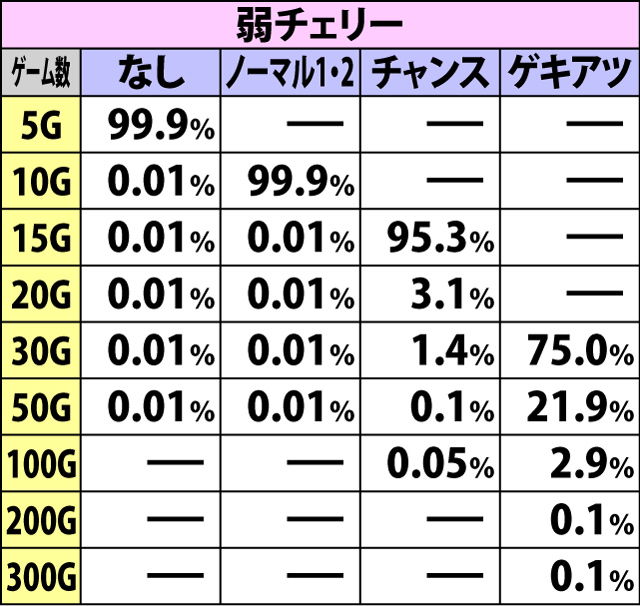6.6.2 葉月ボーナスEX中・各役成立時のゲーム数上乗せ当選率&振り分け