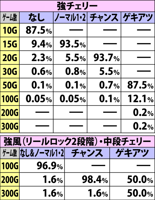 6.6.2 葉月ボーナスEX中・各役成立時のゲーム数上乗せ当選率&振り分け