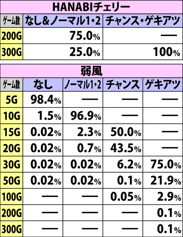 6.6.2 葉月ボーナスEX中・各役成立時のゲーム数上乗せ当選率&振り分け