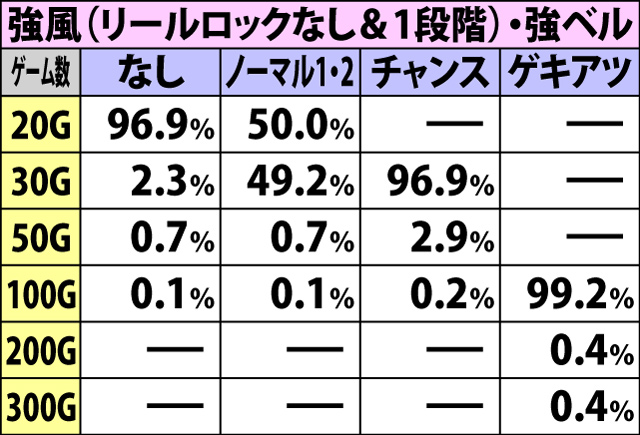 6.6.2 葉月ボーナスEX中・各役成立時のゲーム数上乗せ当選率&振り分け