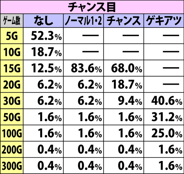 6.6.2 葉月ボーナスEX中・各役成立時のゲーム数上乗せ当選率&振り分け