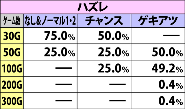 6.6.2 葉月ボーナスEX中・各役成立時のゲーム数上乗せ当選率&振り分け