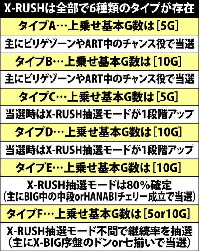 6.10.1 BIG中・各役成立時のX-RUSH当選率