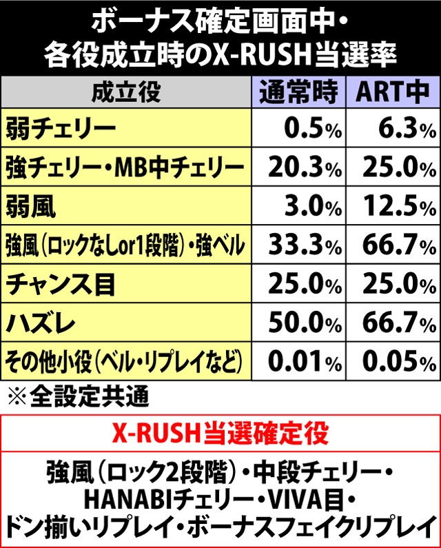 6.2.1 ボーナス確定画面&終了待機中・各役成立時のX-RUSH当選率