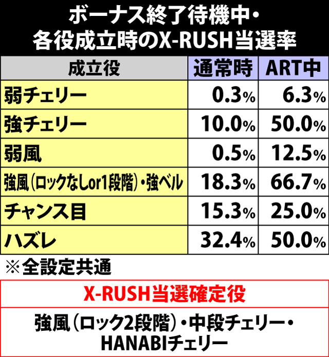 6.2.1 ボーナス確定画面&終了待機中・各役成立時のX-RUSH当選率