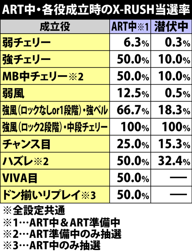 7.5.1 ART中&準備中&潜伏中・各役成立時のX-RUSH当選率