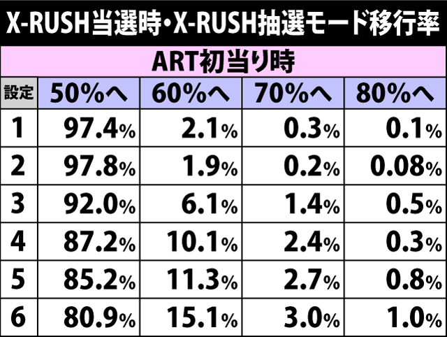 7.6.1 X-RUSH抽選モード移行率