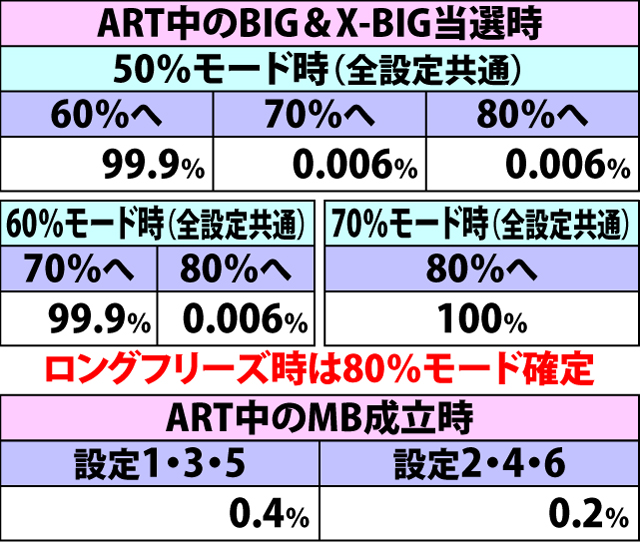 7.6.1 X-RUSH抽選モード移行率