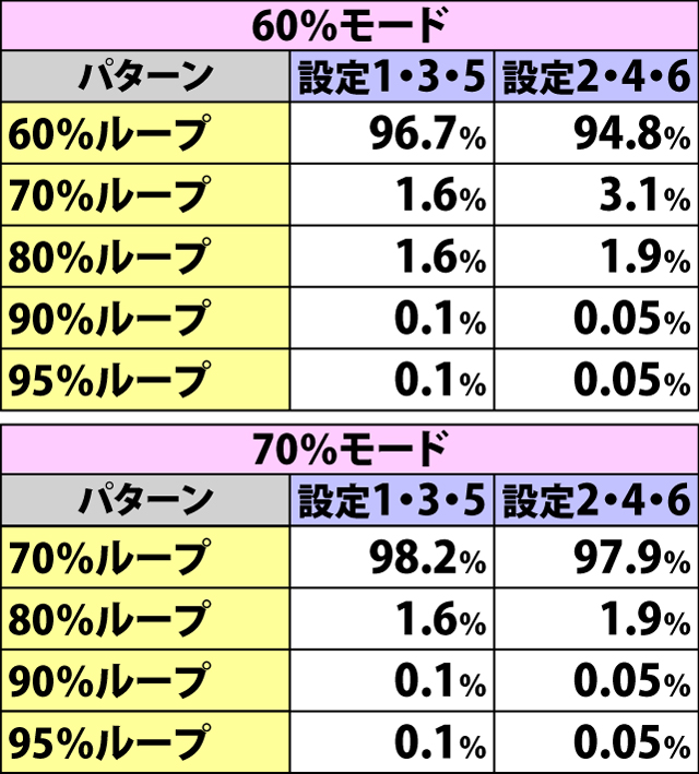 7.9.1 X-RUSH[50%〜80%モード]・基本初期ゲーム数&継続率振り分け