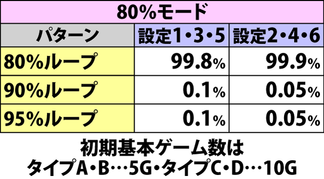 7.9.2 X-RUSH[50%〜80%モード]・基本初期ゲーム数&継続率振り分け