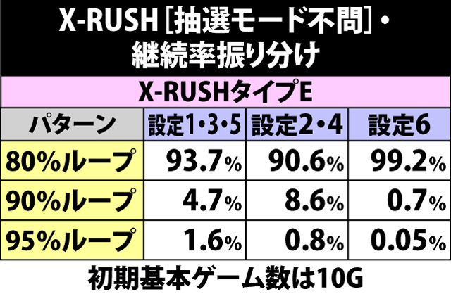 7.10.1 X-RUSH[抽選モード不問]・基本初期ゲーム数&継続率振り分け