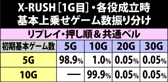 7.11.1 X-RUSH突入時・各役成立時の基本上乗せゲーム数振り分け