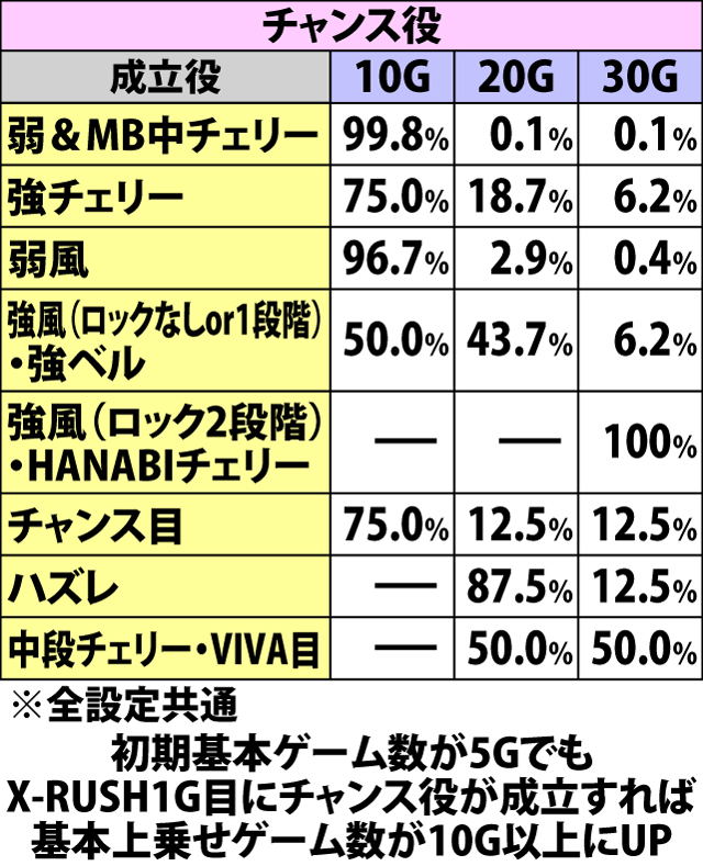 7.11.1 X-RUSH突入時・各役成立時の基本上乗せゲーム数振り分け